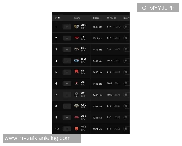 2026电竞新闻S15LOL世界大师赛积分榜更新WE战队以67分稳居第一名